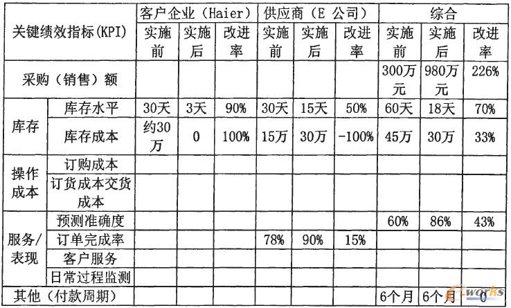 表4--1海爾與E公司VMI的常用關(guān)鍵績效指標(biāo)