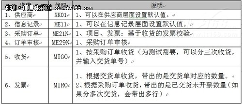 SAP ERP業務優化之基于收貨的發票驗證