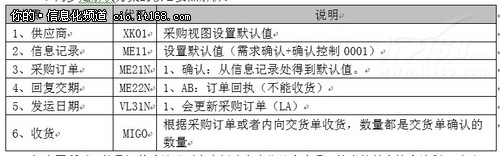 SAP�I�Ճ���֮��ُӆ��׷ۙ̎��