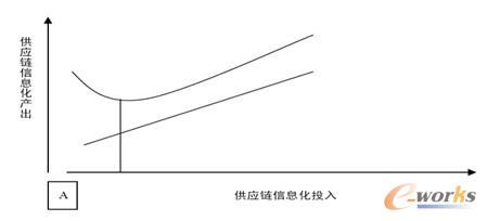 信息化投入與產出之間的關系 信息化投入與產出之間的關系