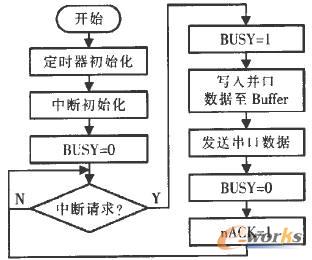單片機數據讀寫程序流程圖 單片機數據讀寫程序流程圖