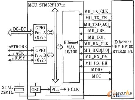 打印口-以太網虛擬化打印機硬件結構圖 打印口-以太網虛擬化打印機硬件結構圖