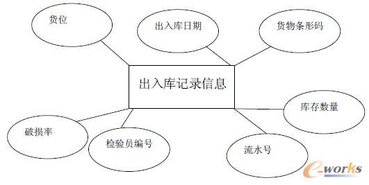 �D3.1 ������Ϣ����ϵ�y�����ӛ���Ϣ��E-R �D