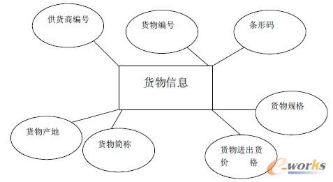 �D3.2 ������Ϣ����ϵ�y��Ʒ��Ϣ��E-R �D