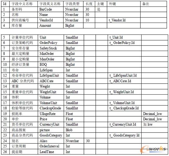     1. ؛�������(t_Goods)