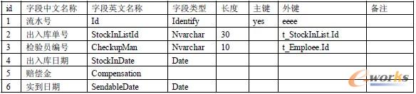     2. �����ӛ�(t_StockInRecord)