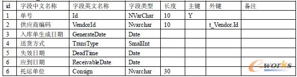     3. ����(t_StockInList)��