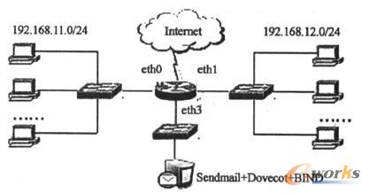 某科研機構網絡拓撲 某科研機構網絡拓撲
