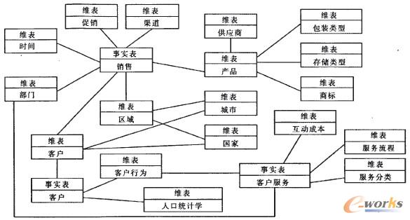 圖1 中小企業客戶關系管理數據倉庫維度模型 圖1 中小企業客戶關系管理數據倉庫維度模型