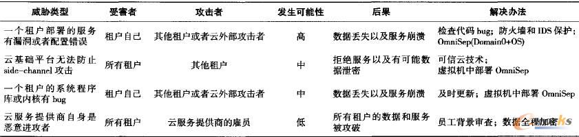 云計算多租戶環境威脅分類 云計算多租戶環境威脅分類