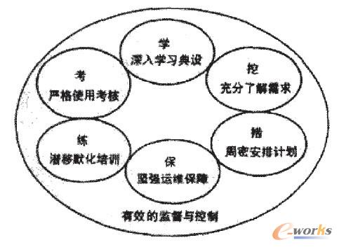 門戶深化應用采取的6項措施 門戶深化應用采取的6項措施