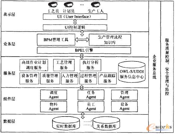 圖1 基于SOA的離散制造業MES架構 圖1 基于SOA的離散制造業MES架構