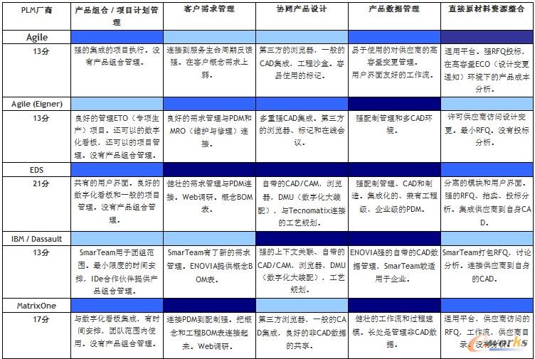 表1 AMR對主要的PLM廠商的評分表 表1 AMR對主要的PLM廠商的評分表