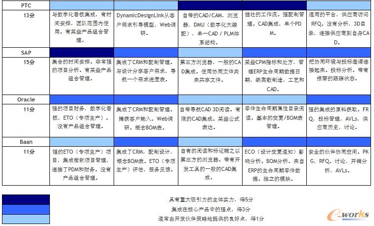 表1 AMR對主要的PLM廠商的評分表 表1 AMR對主要的PLM廠商的評分表