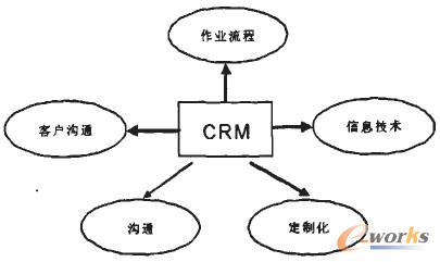 圖2 科技園區物流企業CRM模型 圖2 科技園區物流企業CRM模型