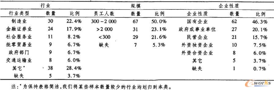 樣本企業的特征 樣本企業的特征