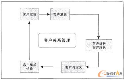 圖1 客戶的生命周期管理 圖1 客戶的生命周期管理