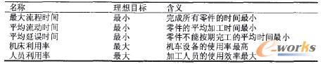 表1 車間調度的常用性能指標 表1 車間調度的常用性能指標