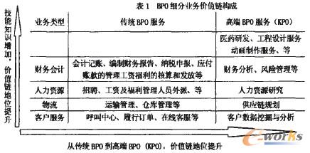 表1 BPO細分業務價值鏈構成 表1 BPO細分業務價值鏈構成