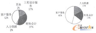 圖1 中印BPO細分業務構成對比 圖1 中印BPO細分業務構成對比