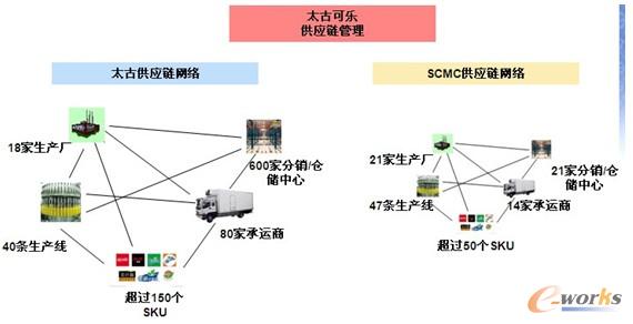 太古飲料JDA系統提供的龐大而復雜的供應鏈解決方案 太古飲料JDA系統提供的龐大而復雜的供應鏈解決方案