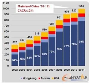 太古飲料10年進展(2002-2011) 太古飲料10年進展(2002-2011)