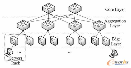 傳統數據中心樹形網絡結構 傳統數據中心樹形網絡結構