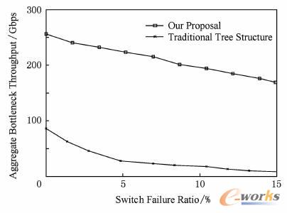 聚合瓶頸吞吐量相對于交換機故障的變化率 聚合瓶頸吞吐量相對于交換機故障的變化率