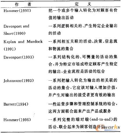 表1 企業(yè)業(yè)務(wù)流程的各種定義 表1 企業(yè)業(yè)務(wù)流程的各種定義