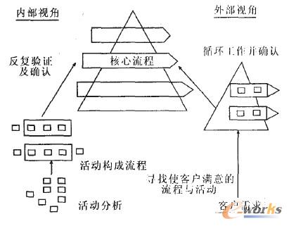 圖2 企業(yè)核心流程定義方法 圖2 企業(yè)核心流程定義方法