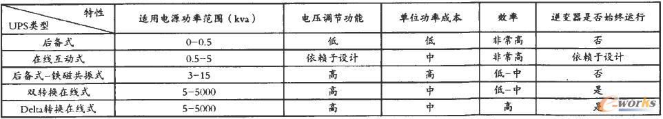 Delta轉(zhuǎn)換在線式UPS Delta轉(zhuǎn)換在線式UPS