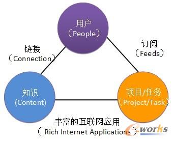 新一代知識分享平臺的核心