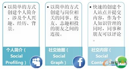 基于企業社交軟件的知識分享平臺特征