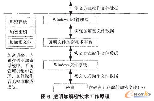 透明加解密技術工作原理