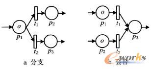 Petri網沖突關系