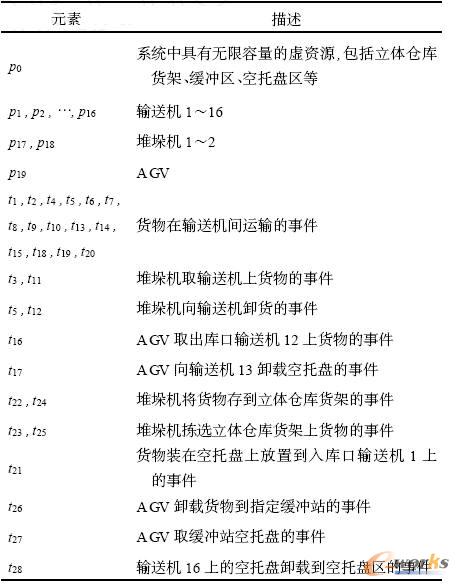 Petri�Wģ��Ԫ������