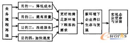 圖1 BPR目的展開過程