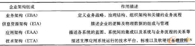 企業架構的組成及作用