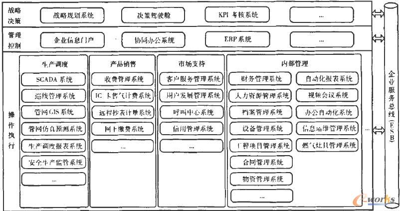 企業應用架構