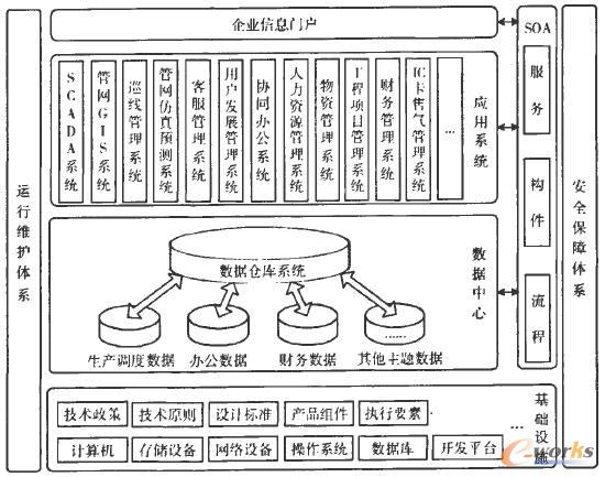 企業信息化總體架構