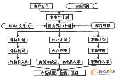 ERP的計劃與控制體系圖