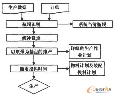 TOC的計劃與控制體系圖