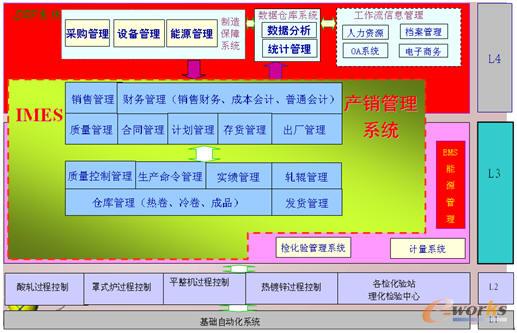 鞍鋼天鐵信息化規劃框架圖