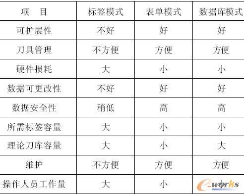 ���N��������ģʽ���^