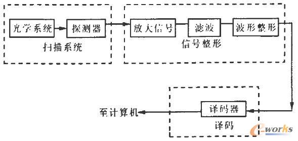 條碼識讀系統組成