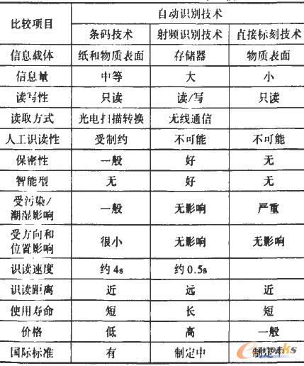 三種自動識別技術的比較