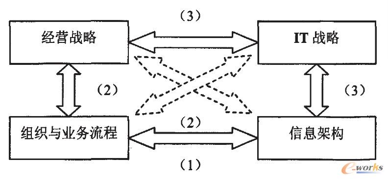 圖2 經營戰略與信息架構之間的一致性模型.jpg