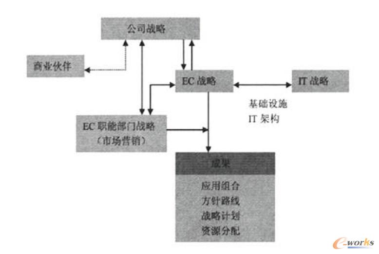 圖1 電子商務戰略層次