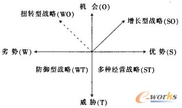 圖1 某公司SWOT分析定位圖