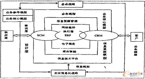 圖1 中小企業信息化戰略模型